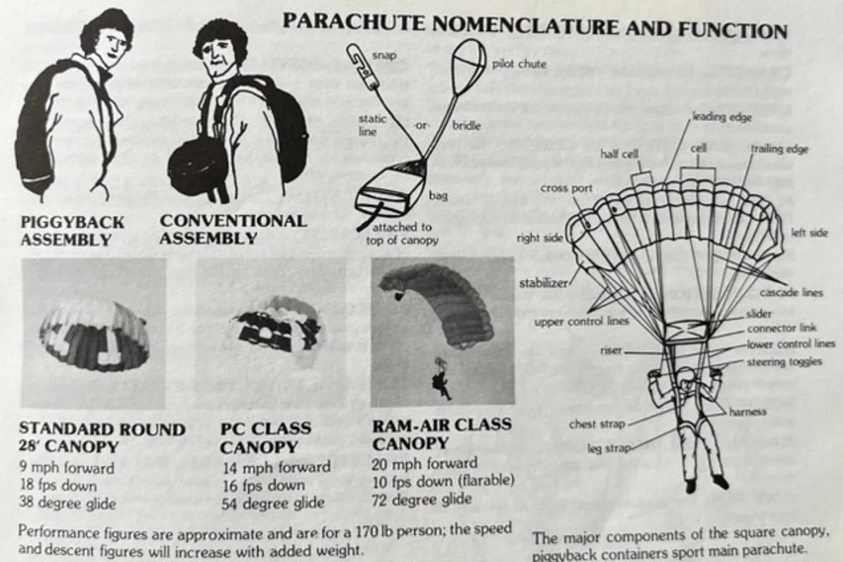 The page Parachute Nomenclature and Function, with drawings of piggyback and conventional rigs, three canopy types, and a labelled diagram of a square canopy